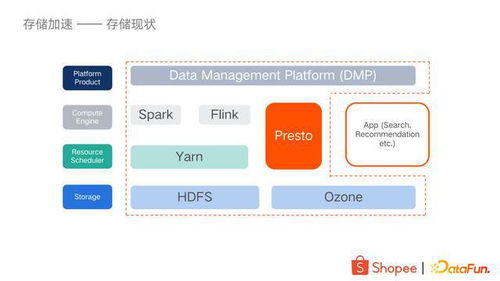 大數(shù)據(jù)存儲(chǔ)加速與服務(wù)化 Shopee的實(shí)踐探索