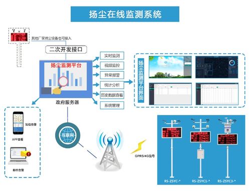 既有噪聲揚塵監測系統與其軟件開發未來發展方向
